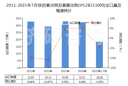 2011-2015年7月鐵的氧化物及氫氧化物(HS28211000)出口量及增速統(tǒng)計
